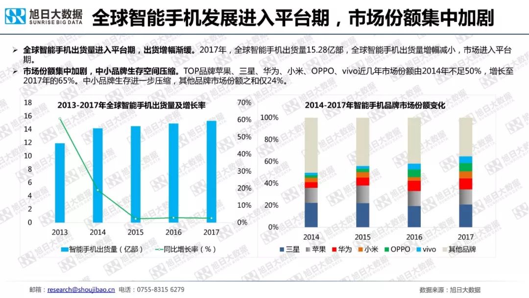 全球智能手机发展进入平台期，市场份额集中度加剧