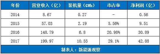 电池大王之争 ：比亚迪绝不会放过宁德时代！