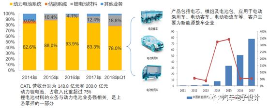 CATL宁德时代新能源上市以后当前和近几年的情况