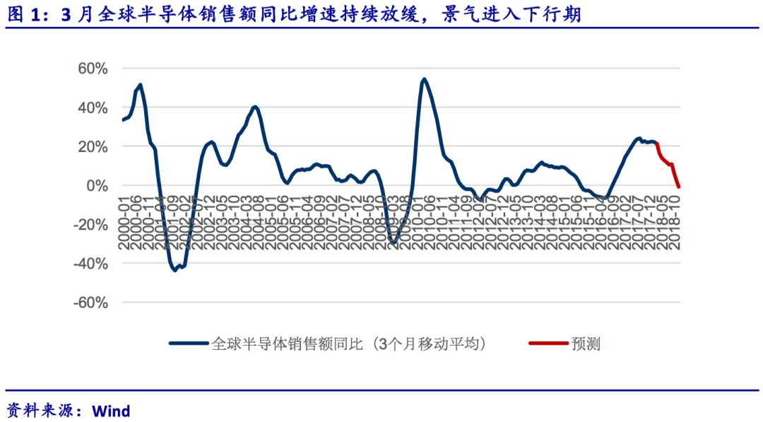 全球半导体行业基本面的逻辑、梳理和展望