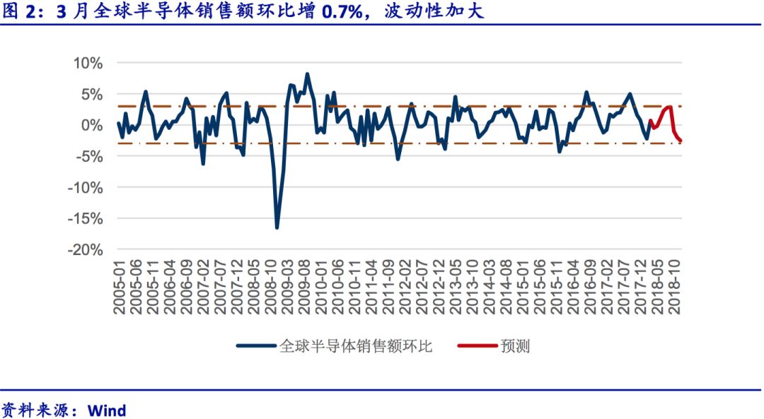 全球半导体行业基本面的逻辑、梳理和展望