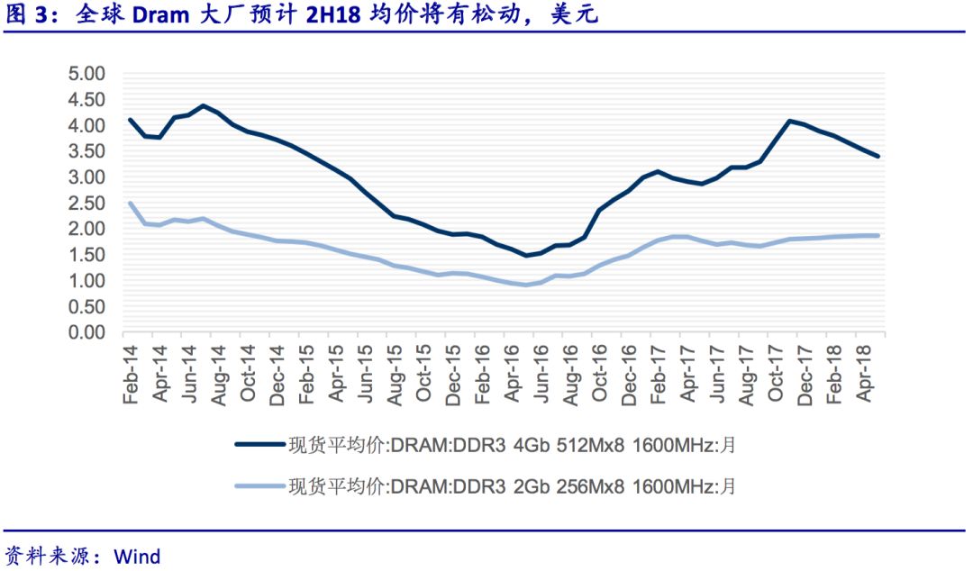 全球半导体行业基本面的逻辑、梳理和展望