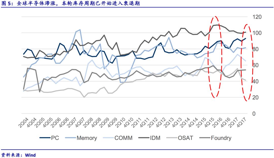 全球半导体行业基本面的逻辑、梳理和展望