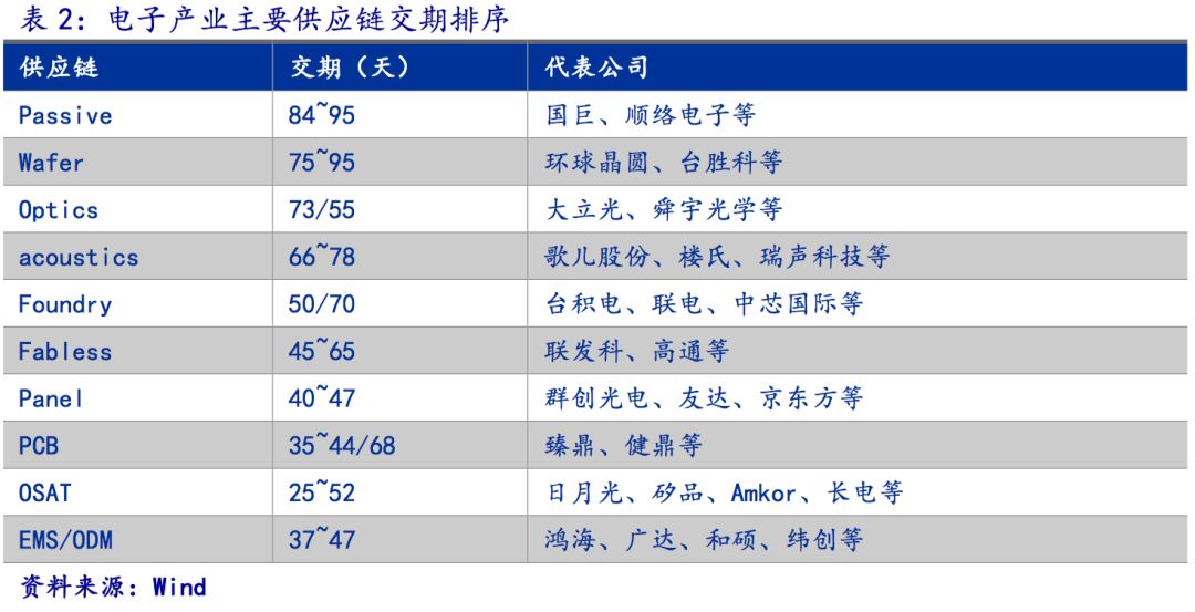 全球半导体行业基本面的逻辑、梳理和展望