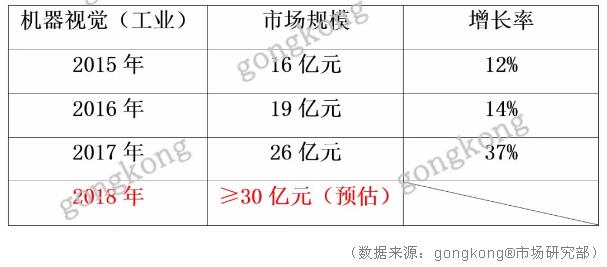 机器视觉走俏工业AI市场，市场猛增37%