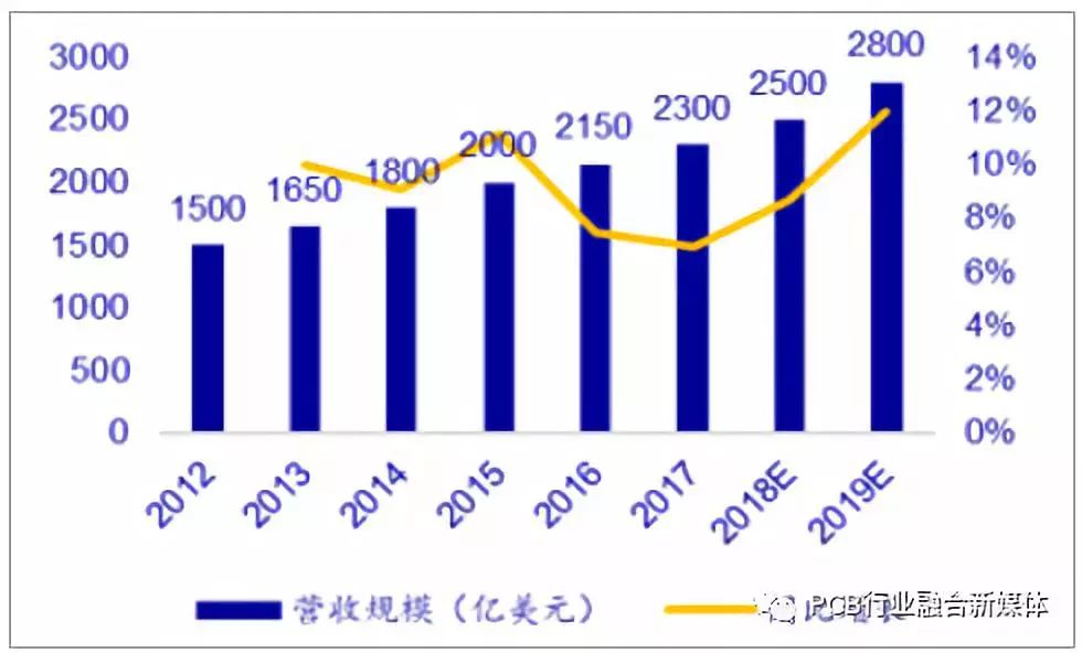 中国汽车电子规模增速显著高于全球水平