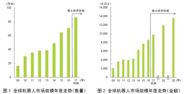 汽车和半导体等电子设备对机器人的需求增长显著