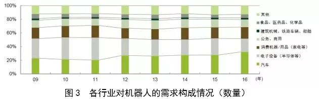 汽车和半导体等电子设备对机器人的需求增长显著