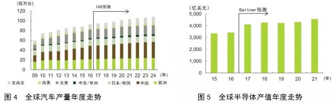 汽车和半导体等电子设备对机器人的需求增长显著