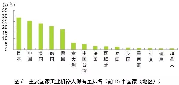 汽车和半导体等电子设备对机器人的需求增长显著