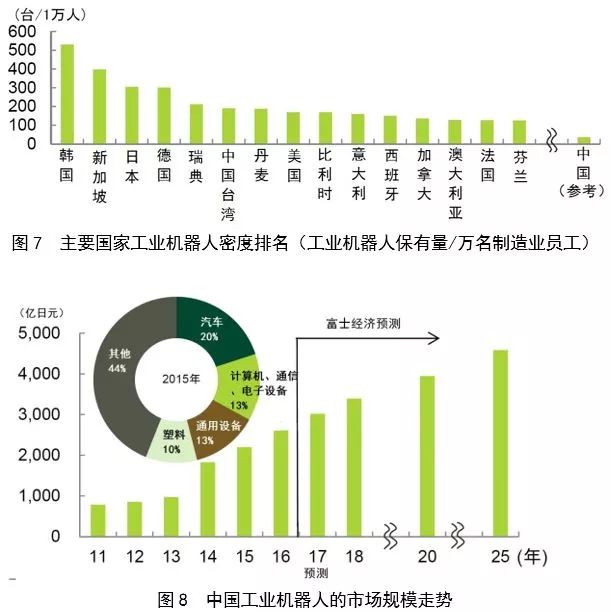 汽车和半导体等电子设备对机器人的需求增长显著