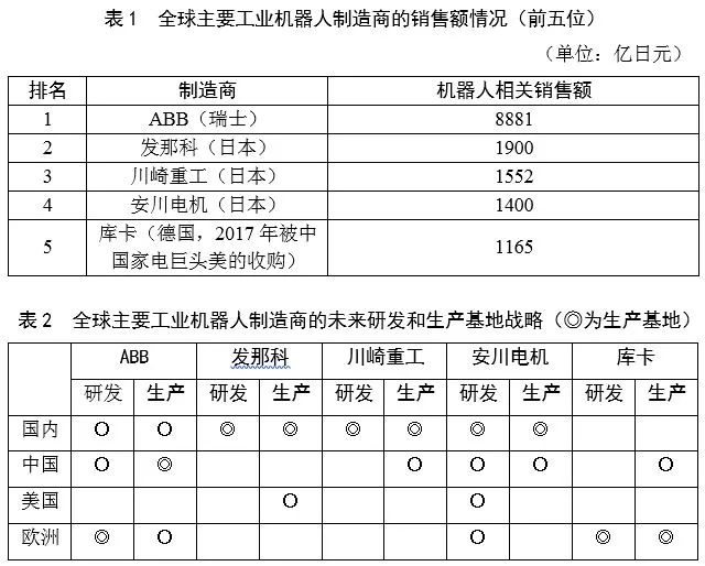 汽车和半导体等电子设备对机器人的需求增长显著