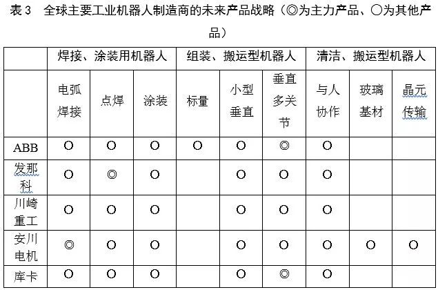 汽车和半导体等电子设备对机器人的需求增长显著