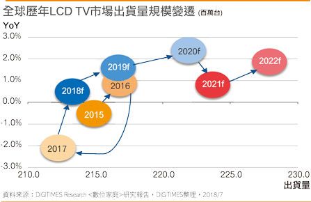 2019年面板业恐面临更严苛的挑战