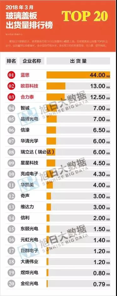 2018年3月玻璃盖板排行：蓝思/合力泰/欧菲科技位列前三