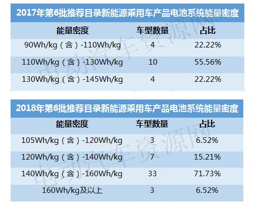 2017-2018年电池能量密度提升情况分析