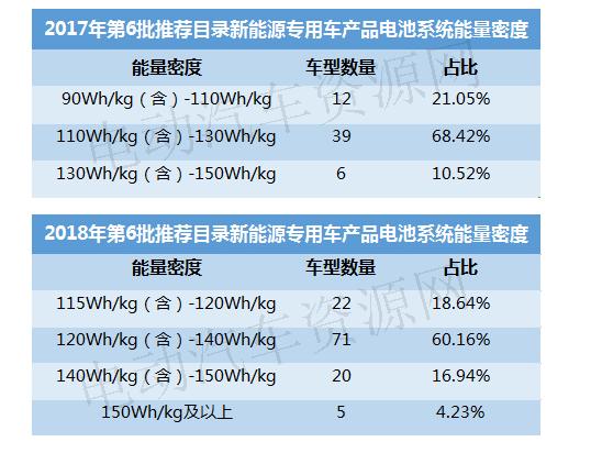 2017-2018年电池能量密度提升情况分析