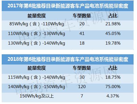 2017-2018年电池能量密度提升情况分析