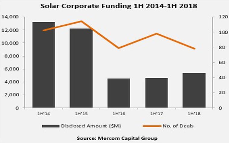 上半年全球太阳能行业企业融资同比增长15%