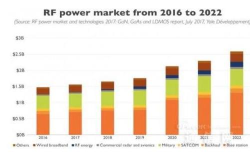 RF功率半导体缩水两年后增长迅速，5年后增长率达75%