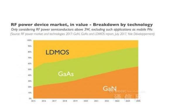 RF功率半导体缩水两年后增长迅速，5年后增长率达75%