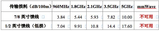 5G时代室内分布系统发展趋势分析