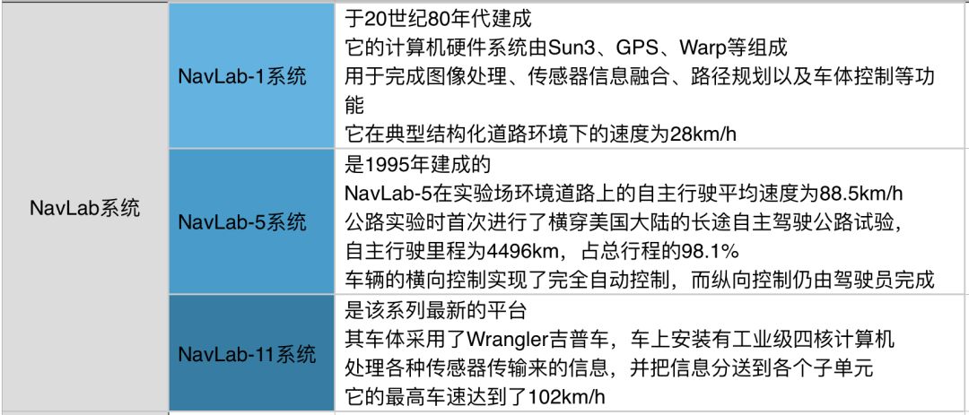 无人驾驶汽车的国内外发展历程