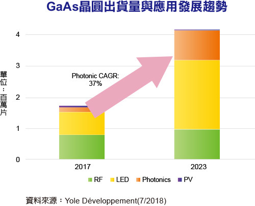 新兴应用为砷化镓晶圆重注成长动能