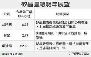 预计明年硅晶圆价格涨幅约6~9%