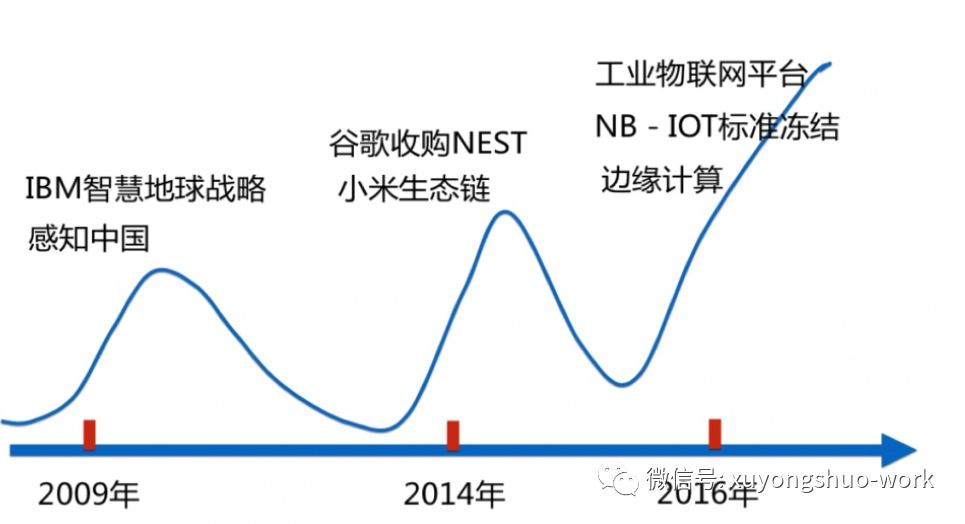 探讨物联网的融合趋势