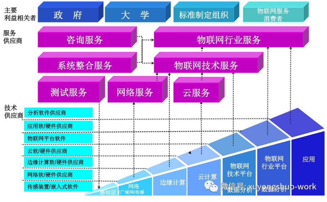 探讨物联网的融合趋势