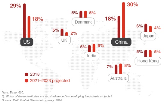 中国有望在2023年成为全球区块链超级大国