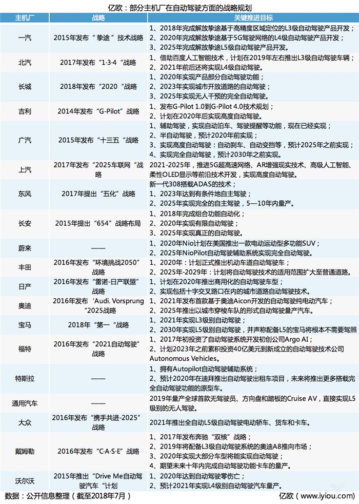 厂均已投入到ADAS和自动驾驶系统开发