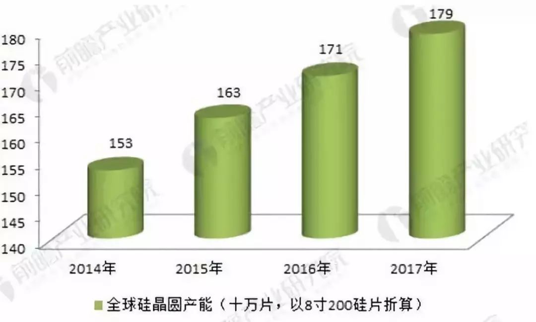 全球单晶硅片行业的发展经历了兴盛