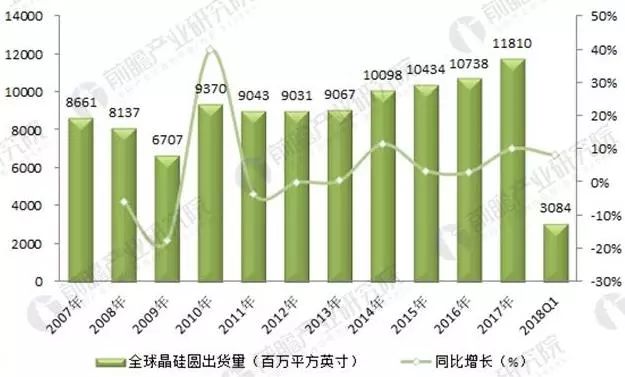 全球单晶硅片行业的发展经历了兴盛