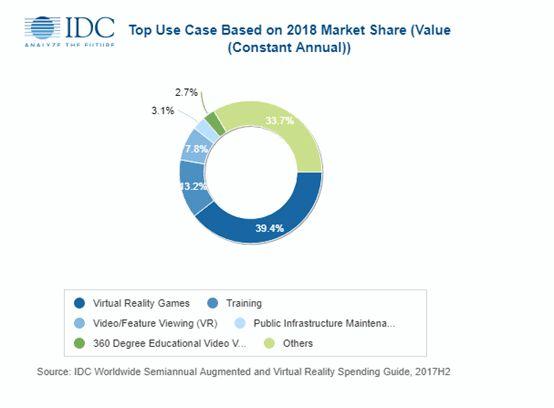 IDC：2018年亚洲地区（除日本外）VR/AR支出将达111亿美元