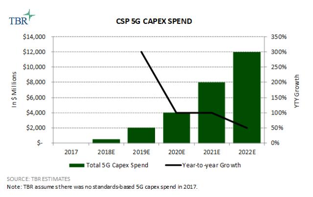 全球运营商5G资本支出呈上升势头 2020年将达40亿美元