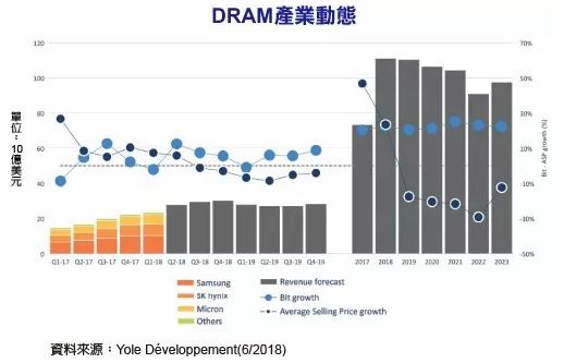 2018年储存市场将达到1770亿美元成长40%