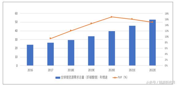 中国动力电池原材料碳酸锂行业市场需求及价格走势分析