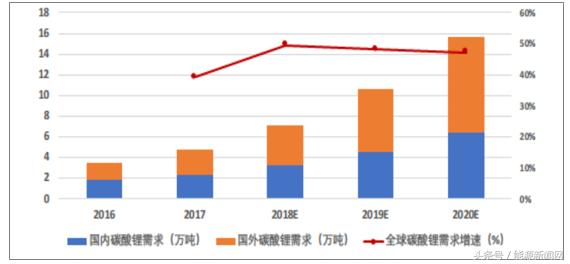 中国动力电池原材料碳酸锂行业市场需求及价格走势分析