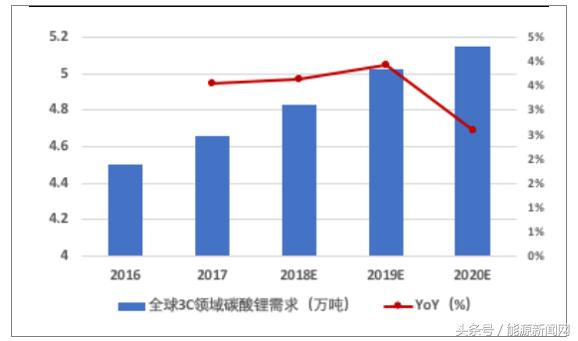 中国动力电池原材料碳酸锂行业市场需求及价格走势分析