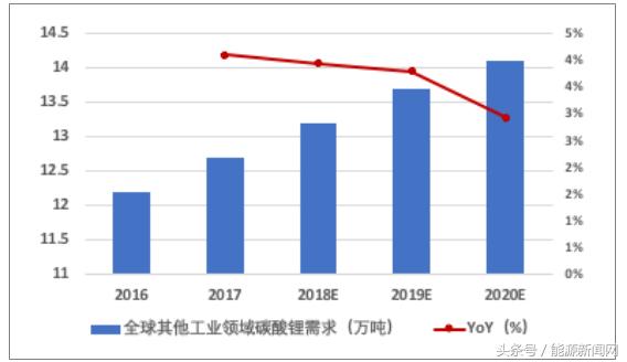 中国动力电池原材料碳酸锂行业市场需求及价格走势分析