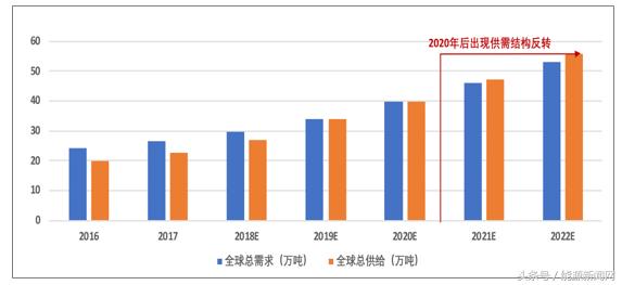 中国动力电池原材料碳酸锂行业市场需求及价格走势分析