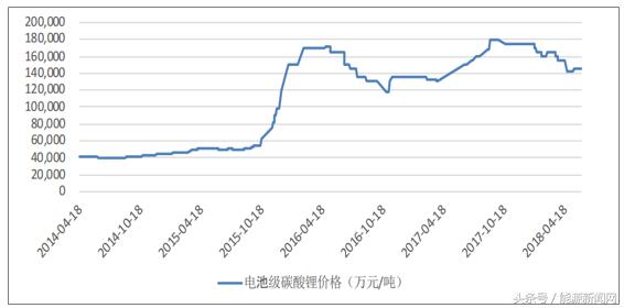 中国动力电池原材料碳酸锂行业市场需求及价格走势分析