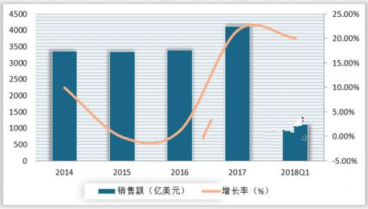 未来几年半导体业将迎来发展高峰