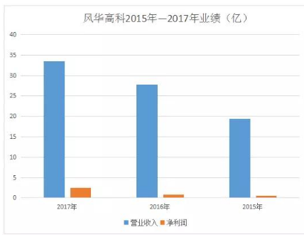 风华高科满负荷生产扩大主营业务规模