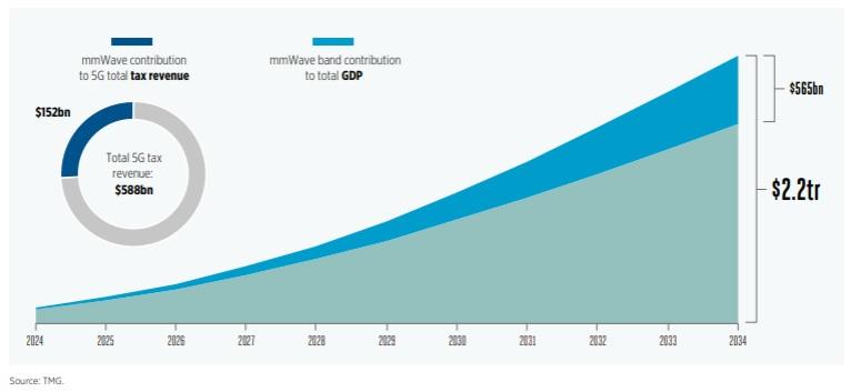 5G毫米波频谱释放可望创造5650亿美元GDP