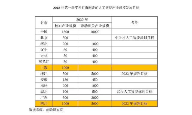 2018下半年人工智能产业机遇在何方