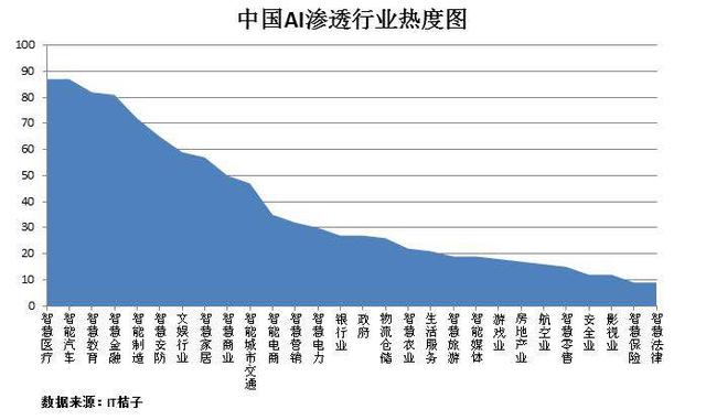 2018下半年人工智能产业机遇在何方