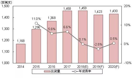 拓墣：2019年手机面板供需展望